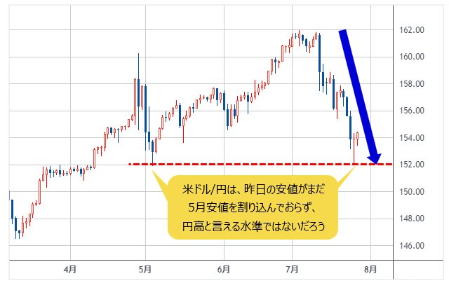 米ドル/円 日足チャート