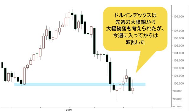 ドルインデックス 週足チャート