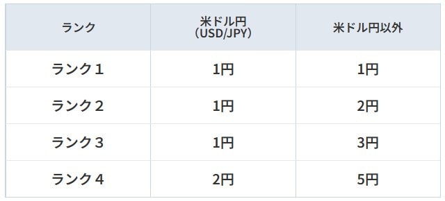 ゴールデンウェイジャパン「FXデビュー応援キャンペーン」新規1万通貨取引ごとのキャッシュバック金額