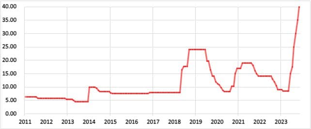 トルコの政策金利の推移