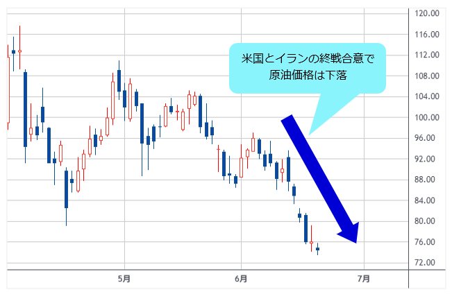 WTI原油先物 日足