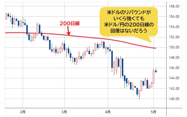 米ドル/円 日足チャート