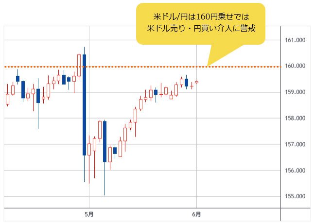 米ドル/円 日足