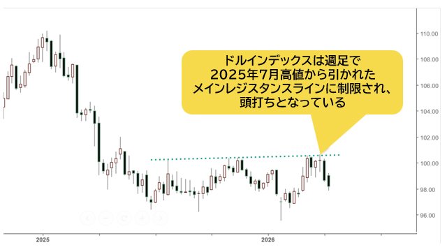 ドルインデックス 週足チャート
