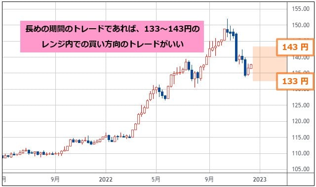 米ドル/円 週足チャート