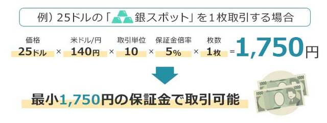 選べるCFD(FXプライムbyGMO)なら、わずか数千円という少額から取引を始められる!