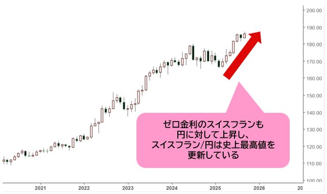 スイスフラン/円 月足チャート
