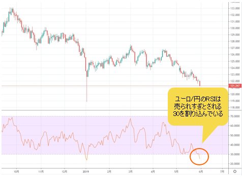ユーロ/円 日足