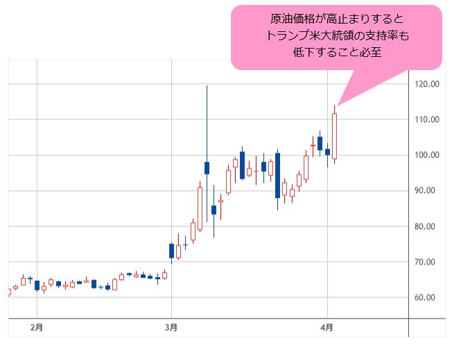 WTI原油先物 日足