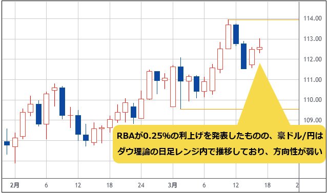 豪ドル/円 日足チャート