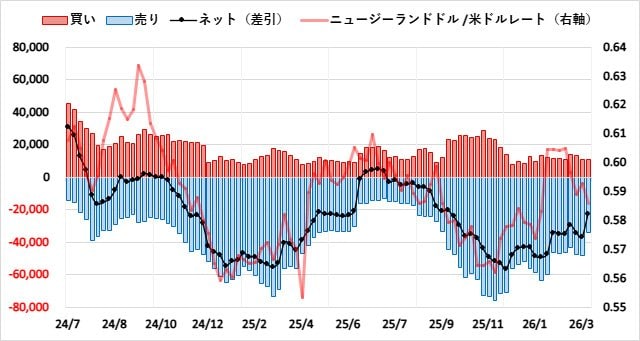 ニュージーランドドル(NZD)のIMMポジション推移