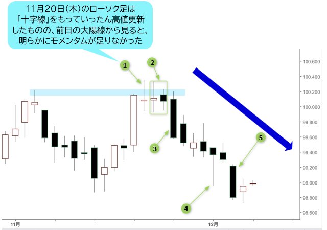 ドルインデックス 日足チャート