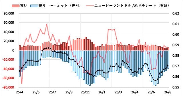 ニュージーランドドル（NZD）のIMMポジション推移