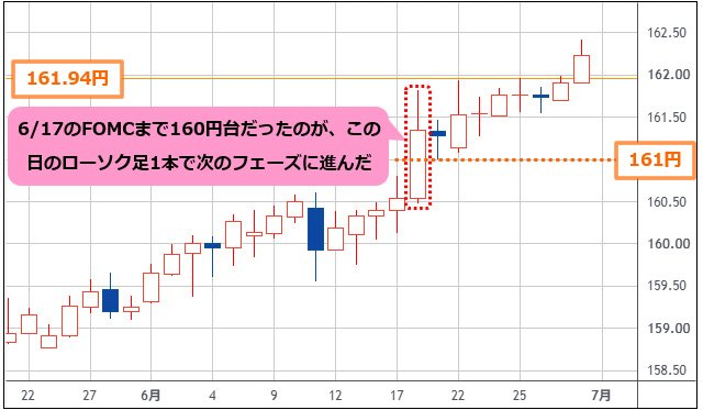 米ドル/円 日足チャート