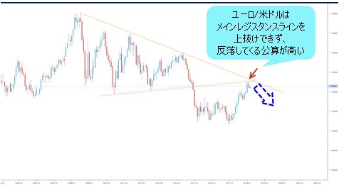 ユーロ/米ドル 月足