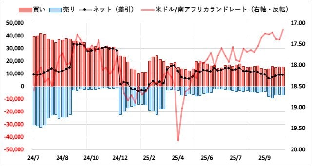 南アフリカランド(ZAR)のIMMポジション推移