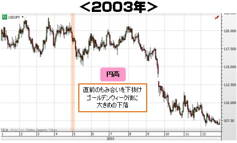 2003年の日足チャート