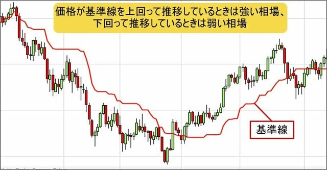 一目均衡表・基準線の見方