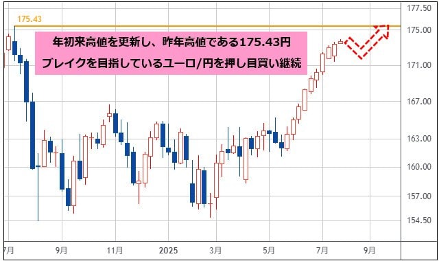ユーロ/円 週足チャート