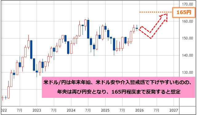 米ドル/円 月足チャート