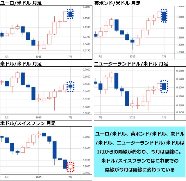 ユーロ/米ドル＆英ポンド/米ドル＆豪ドル/米ドル＆ニュージーランドドル/米ドル＆米ドル/スイスフラン 月足チャート