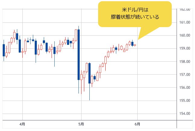 米ドル/円 日足