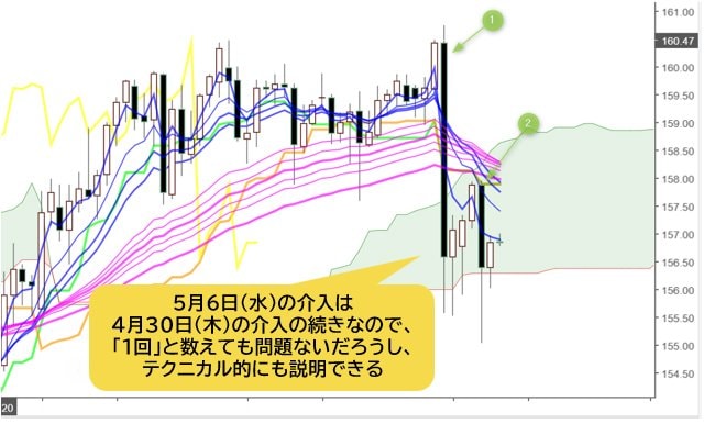 米ドル/円 日足チャート