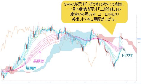 ユーロ/円 日足