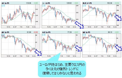 ユーロ 円の7月安値割れを警戒 なぜ ユーロ 円の動向が一番重要なのか 陳満咲杜の マーケットをズバリ裏読み ザイfx