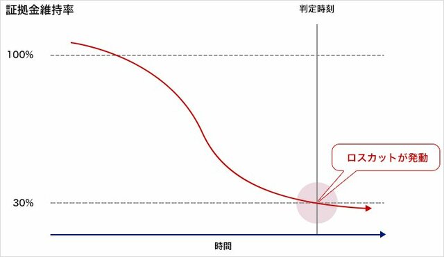 ロスカットのイメージ