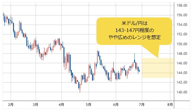 米ドル/円 日足