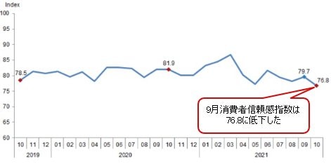 トルコ消費者信頼感指数