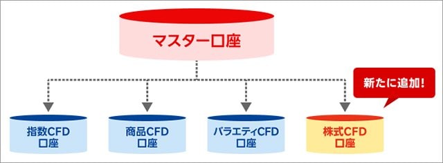 「楽天CFD」の口座イメージ