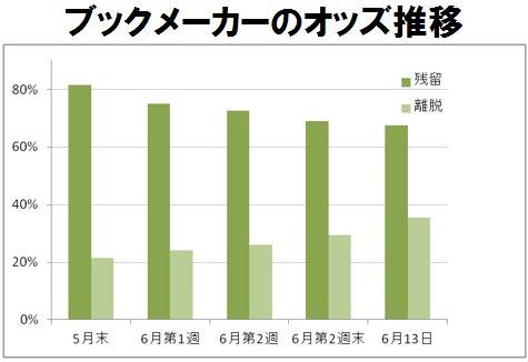 英国がeu離脱なら英ポンドは 暴落か 7500万円払えば いち早く結果がわかる ドル 円 ユーロの明日はどっちだ ザイfx