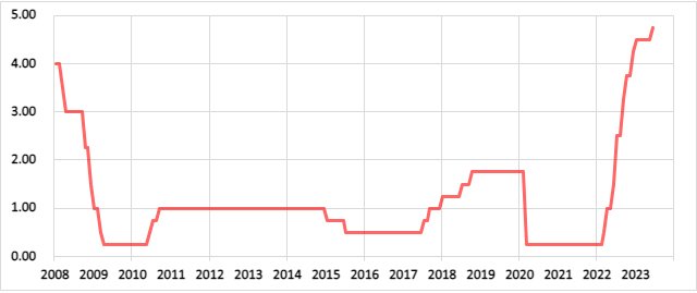 カナダの政策金利の推移
