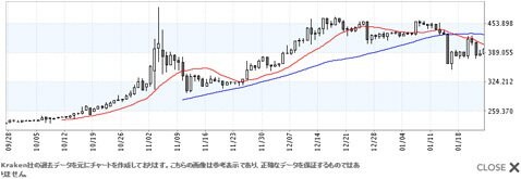 マネーパートナーズで見られるビットコインの日足チャート