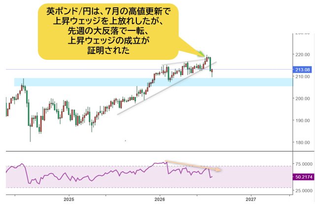 英ポンド/円 月足チャート