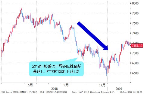 FTSE100 日足チャート(2018年4月~2019年2月)