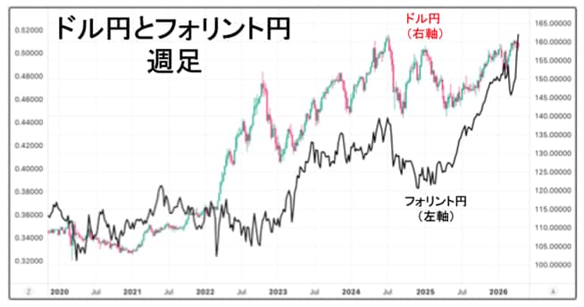 米ドル/円・ハンガリーフォリント/円 週足