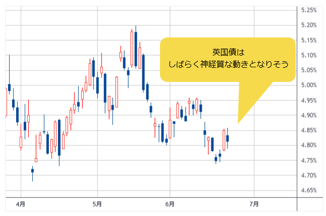 英10年国債利回り 日足