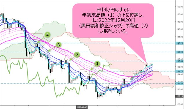 米ドル/円 日足チャート
