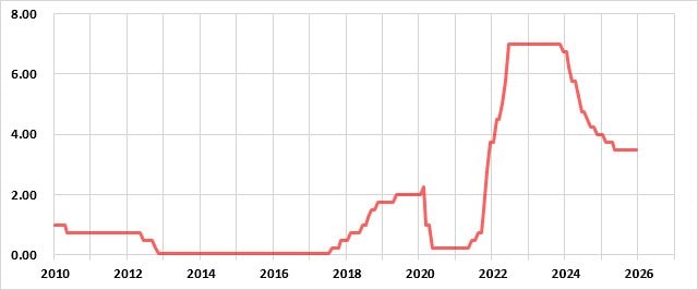 チェコの政策金利の推移