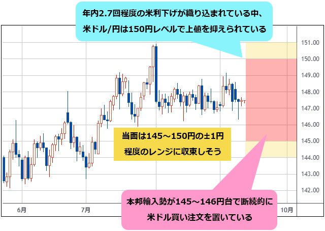 米ドル/円 日足チャート