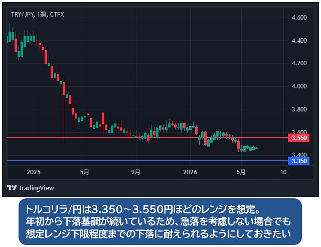 トルコリラ/円の週足チャート