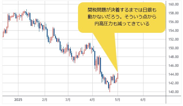 米ドル/円 日足