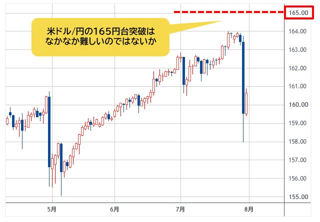 米ドル/円 日足チャート