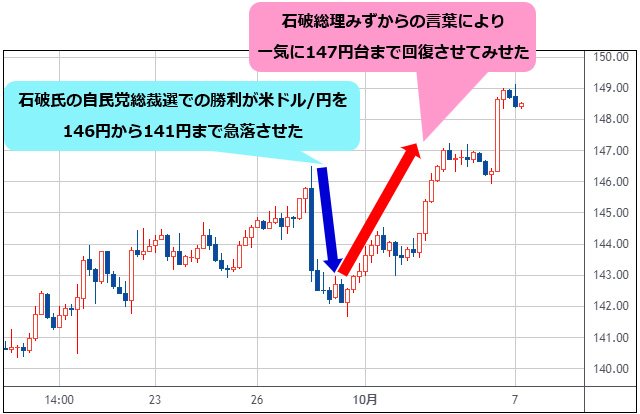 米ドル/円 4時間足チャート