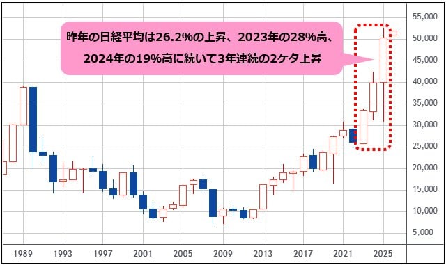 日経平均 年足チャート