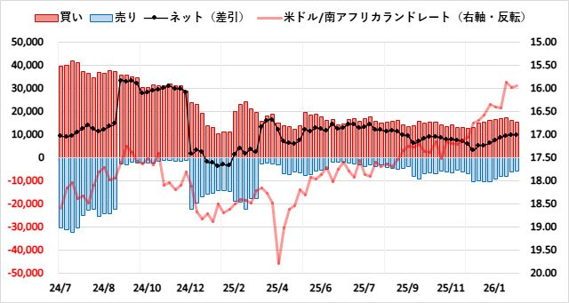 南アフリカランド（ZAR）のIMMポジション推移