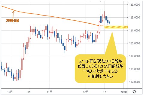 なぜ 19年年末の株価は安泰なのか 分水嶺の0日線上にある豪ドル ドルに注目 2ページ目 陳満咲杜の マーケットをズバリ裏読み ザイfx